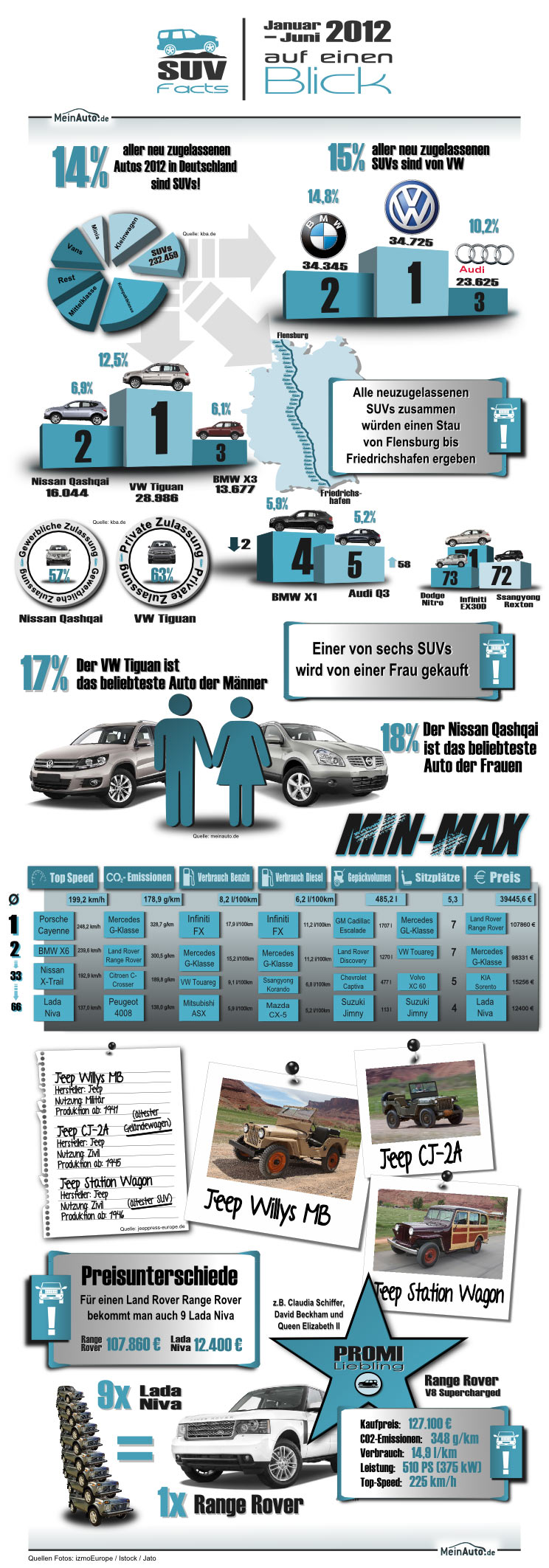 Informationen rund um SUV-Modelle