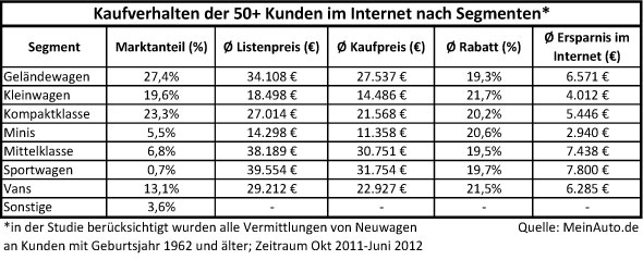 Neuwagenkauf internet