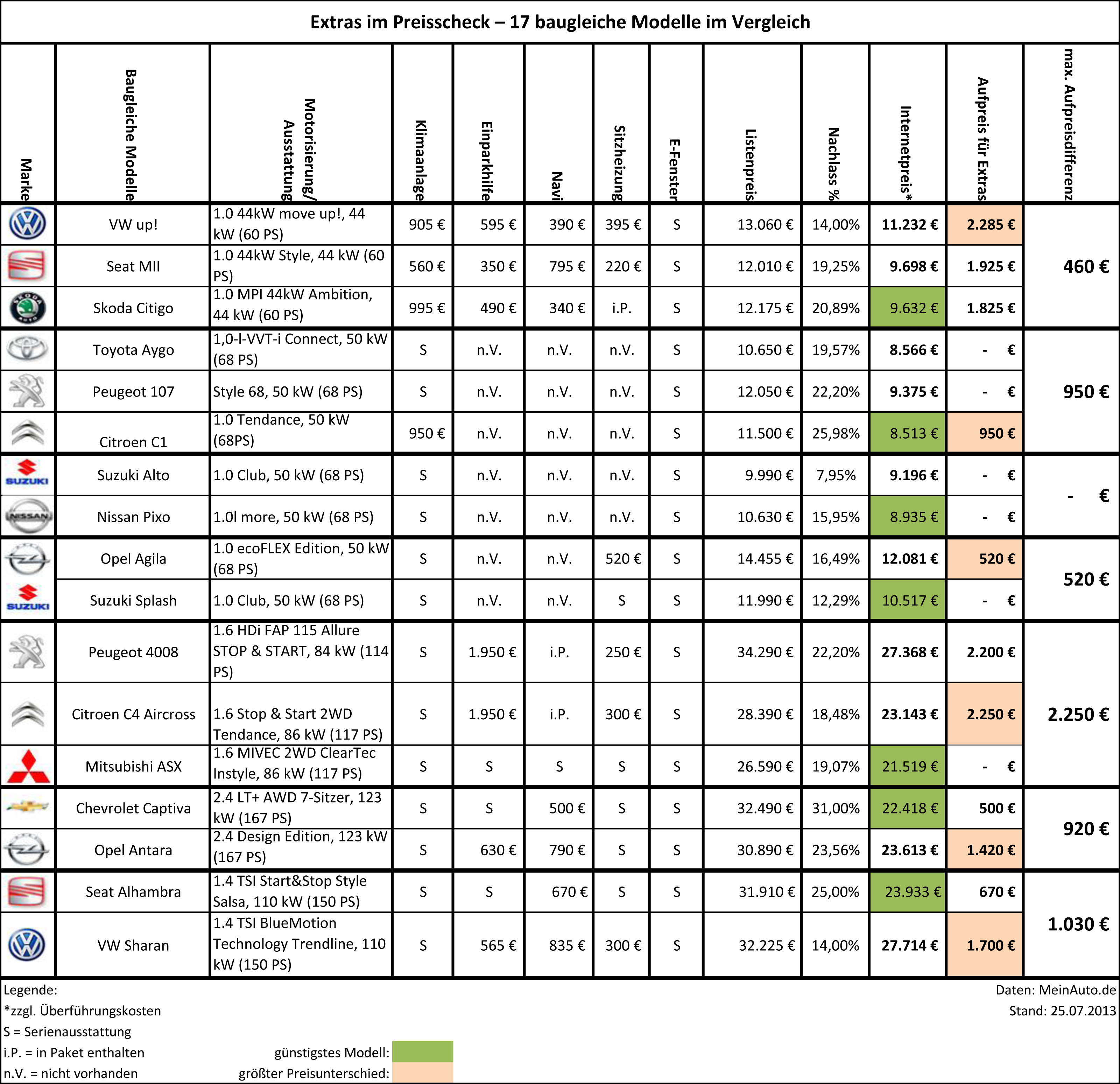 Preis- und Ausstattungsvergleich: Baugleiche Modelle mit Extra