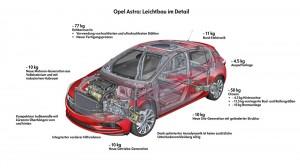Opel Astra 2015 Leichtbau Details