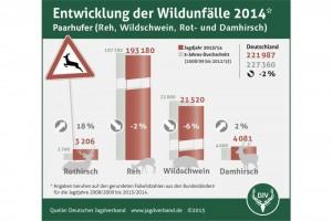 Wildunfälle Jagdverband 2014