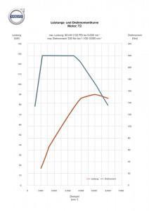 Volvo V40 2016 T2 Leistung Drehmoment Kurve grafik motor