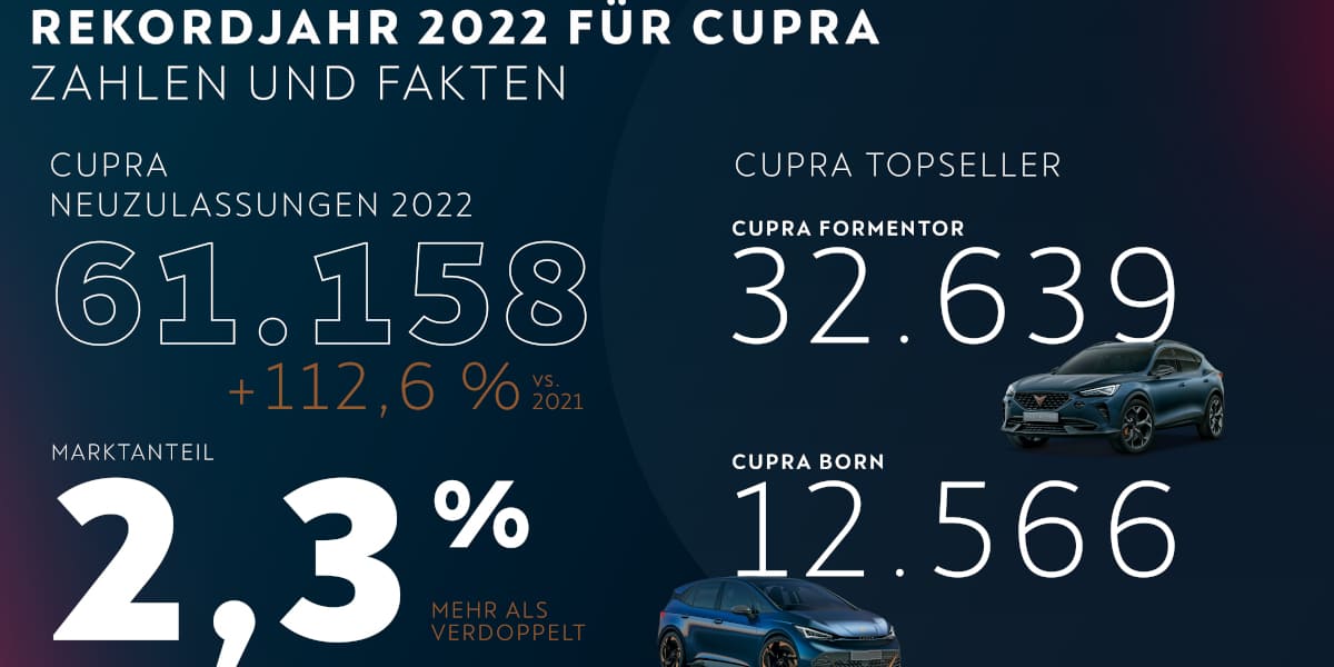 Cupra Zahlen 2022