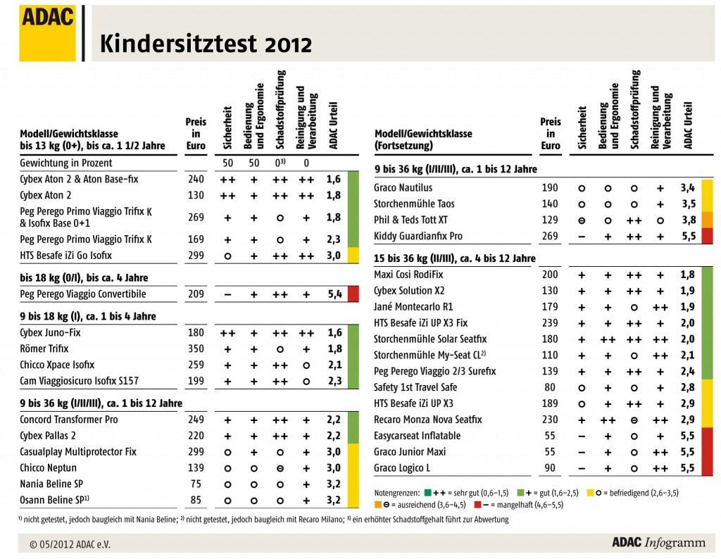 Der ADAC Kindersitz-Test 2012