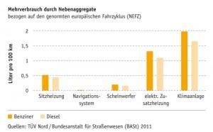 Auto Mehrverbrauch durch Klimaanlage