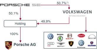 VW vor der Übernahme von Porsche