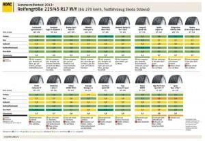 ADAC Sommerreifen Test 2013 R225 16