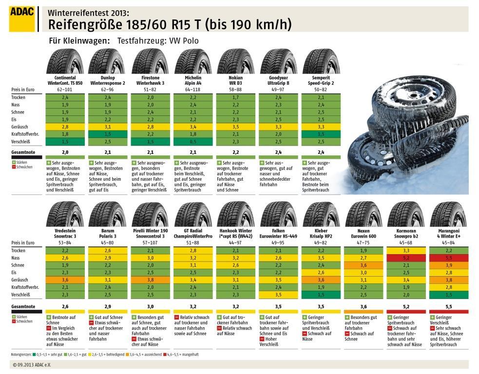 ADAC Winterreifen Test 2013 Nicht alles Gold was gl 228 nzt MeinAuto de