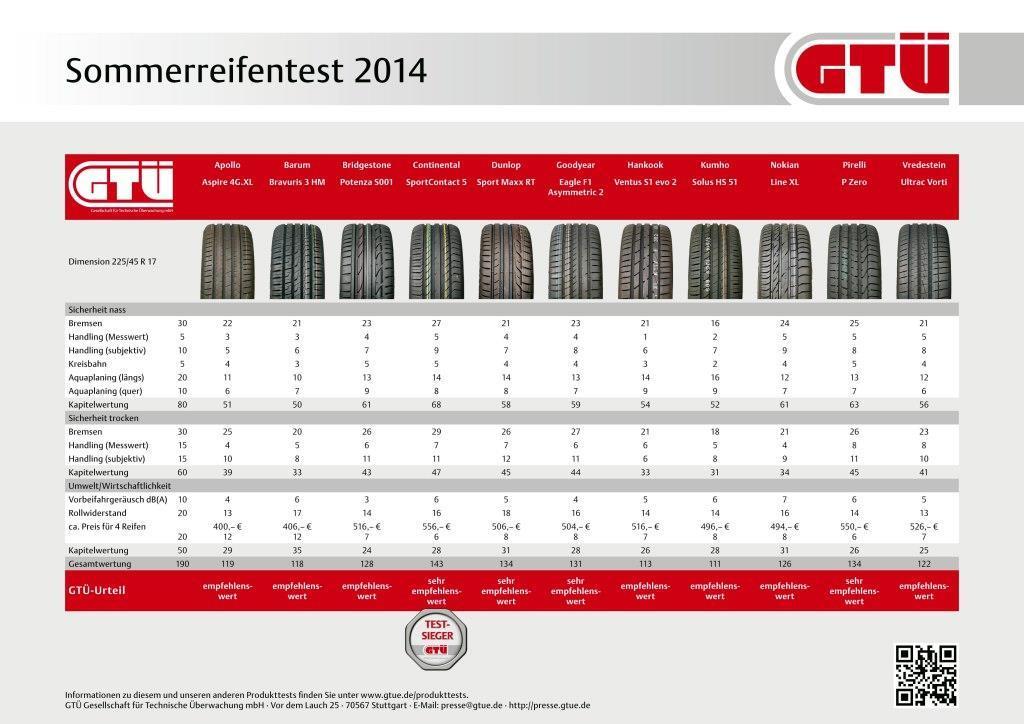 Шины r14 тесты. Тест летних шин r16c. Принципы выбора летних шин. Points Tyre.