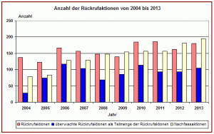 rueckrufe 2014