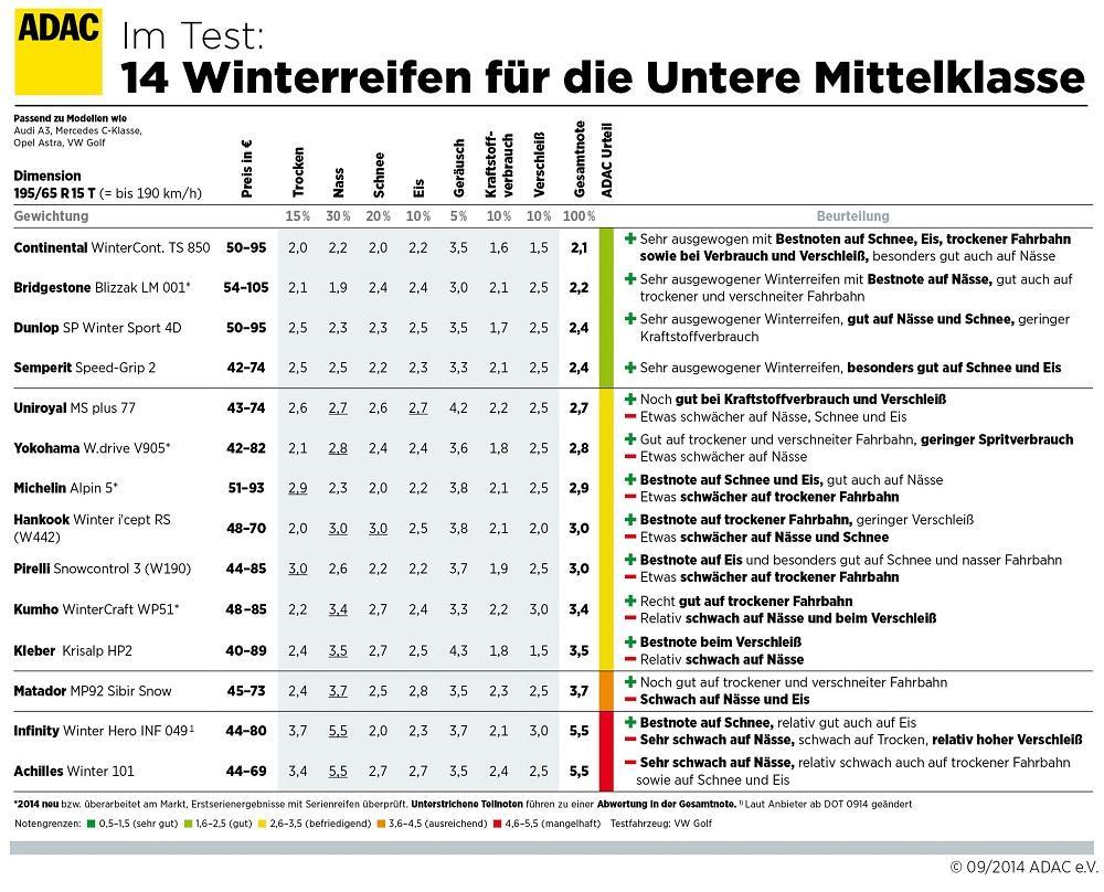 Adac Winterreifen Test 14 Acht Modelle Sind Gut Meinauto De
