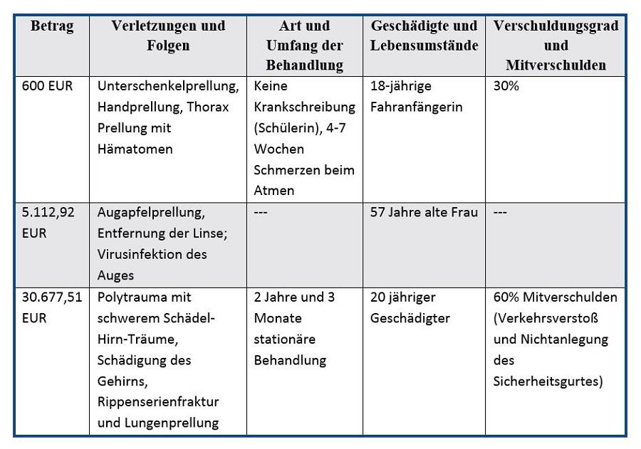 Muster klage schadensersatz verkehrsunfall