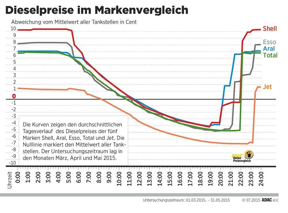 Gunstig Tanken Wer Abends Tankt Zahlt Weniger Meinauto De