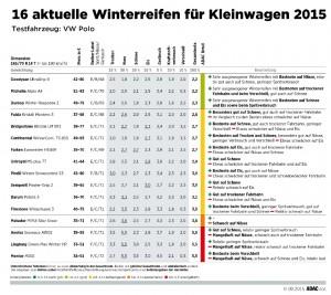 ADAC Winterreifentest 2015 Infografik Kleinwagen