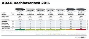 ADAC Dachboxen Test 2015 ergebnistabelle