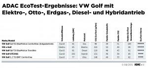 ADAC EcoTest-Ergebnisse