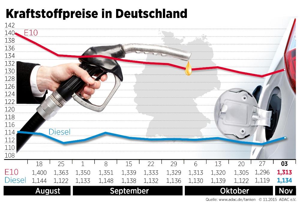 Diesel oder Benzin? Was bringt uns die Zukunft? Teil 1 von 2 MeinAuto.de