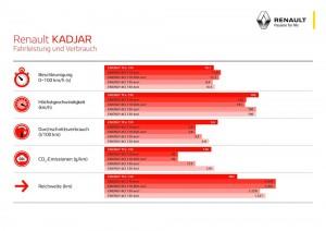 Renault Kadjar 2015 fahrleistung leistung