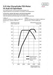Audi A3 2016 2 0 TDI Leistungskurve