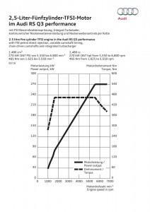Audi RS Q3 2016 2 5 TFSI Motor Leistungskurve
