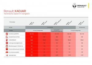 Renault Kadjar 2016 technische Daten vergleich tabelle
