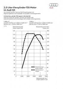 Audi Q3 ultra 2016 Motor leistungskurve 2 0 TDI