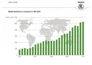 skoda_jubiläum_25_jahre_2016_auslieferungen_grafik_absatz