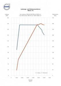 Volvo_S60_S80_V40_V60_V60_2016_Leistungs_und_Drehmomentkurve_Motor_T5_