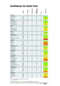 adac_parkhauser-tabelle_2016