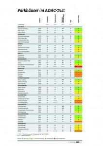 adac_parkhauser-tabelle_2016