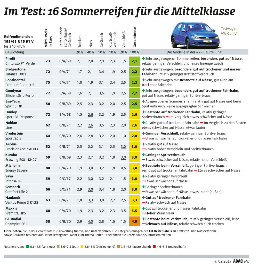 Adac Sommerreifentest 17 Meinauto De