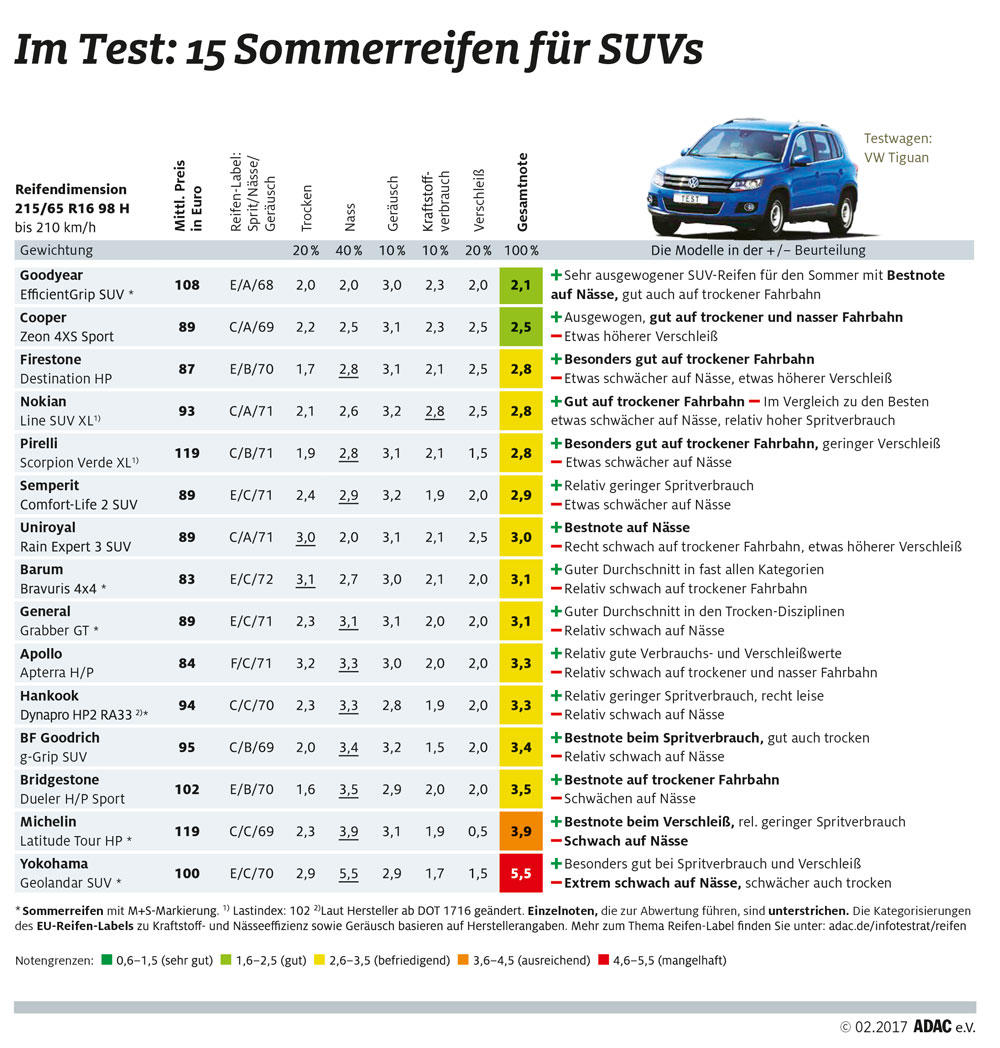 Adac Sommerreifentest 17 Meinauto De