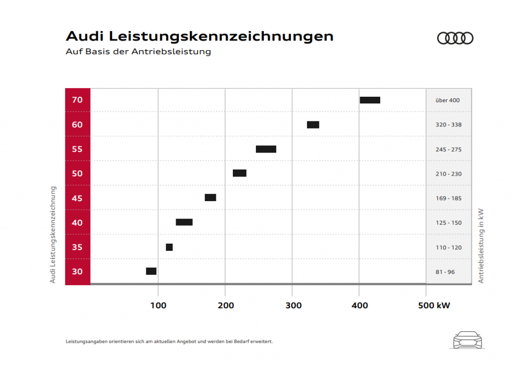 audi-baureihen-kennzeichen