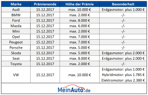 ende-umweltpraemie-2017-uebersicht