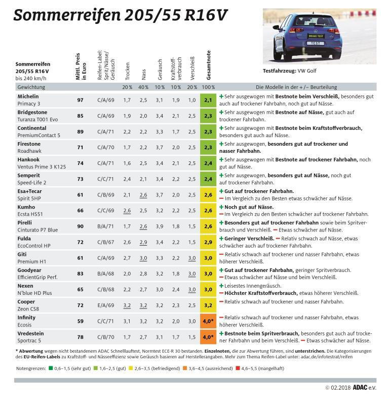 ADAC Sommerreifen Test 2018 Zweitmarken gleichauf mit Premiumprodukten