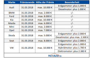 umweltpraemie-ende-news-31-03.2018