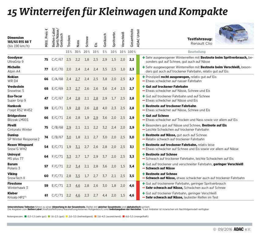 Adac Winterreifentest 16 Keine Sehr Guten Ergebnisse Meinauto De