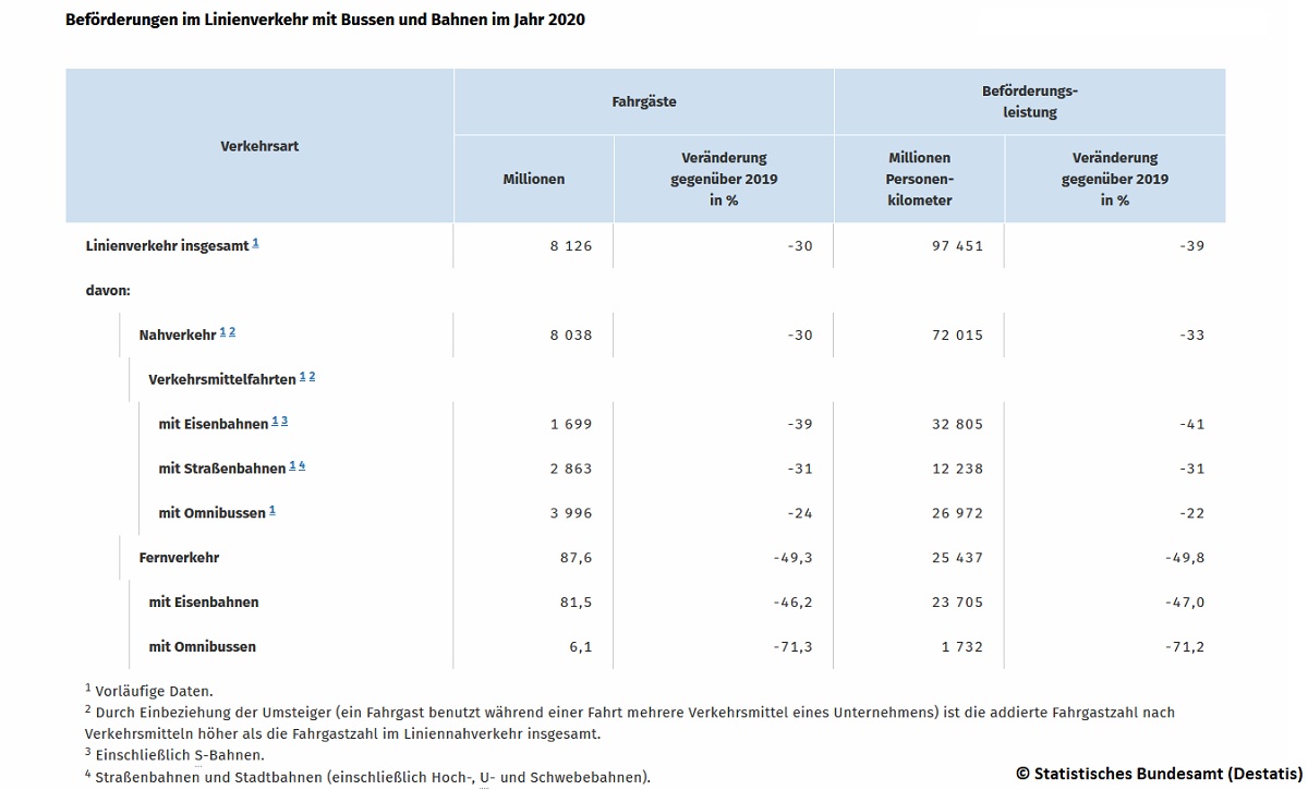 Destatis Bus und Bahn 2020