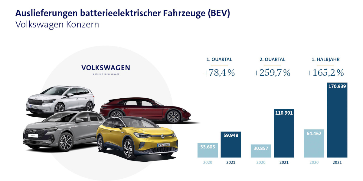 VW E-Autos Verkauf Statistik 2021