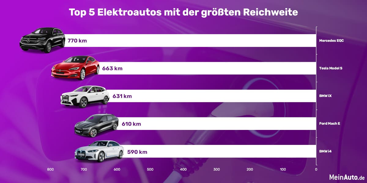 Top 5 E-Autos Reichweiten 