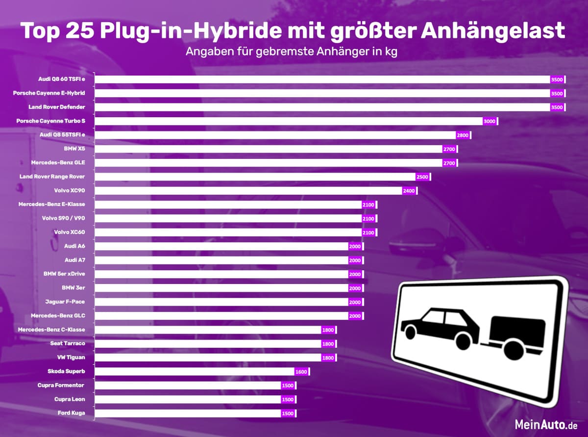 Anhängelast Top 25 Plug-in-Hybride