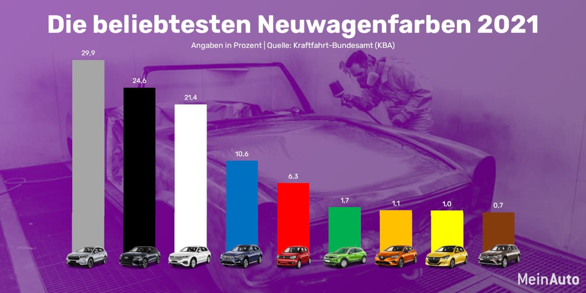 Beliebteste Autofarben 2021 MeinAuto Grafik Tabelle Daten