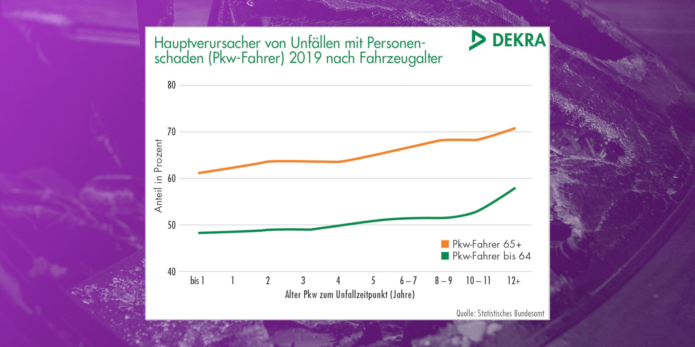 DEKRA Unfallreport Ältere Fahrzeuge