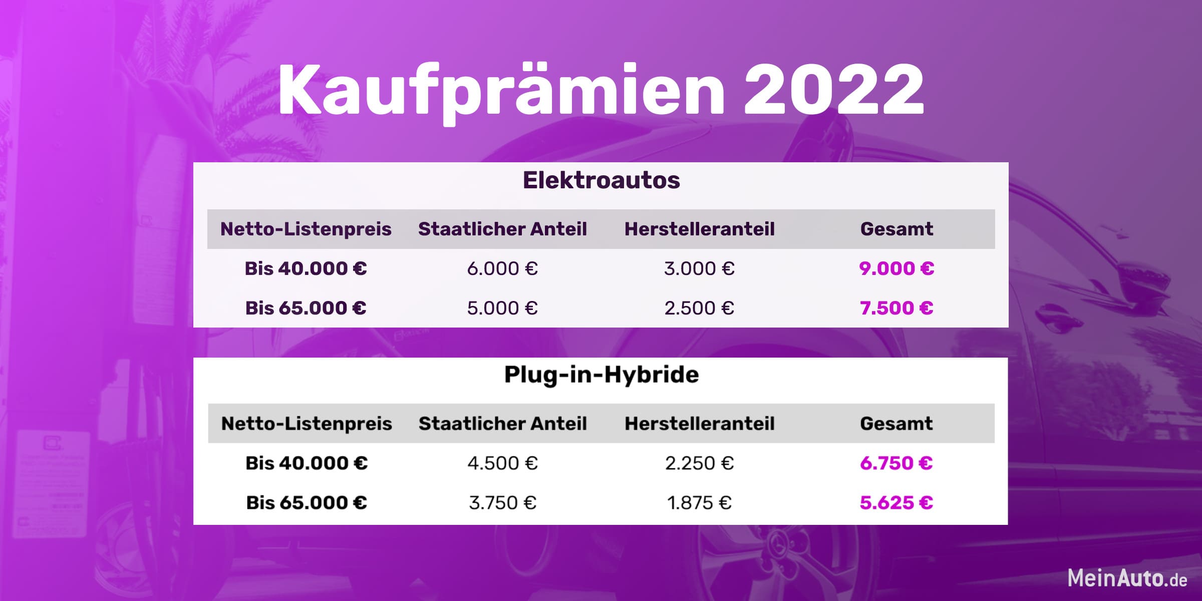 Kaufprämie 2022