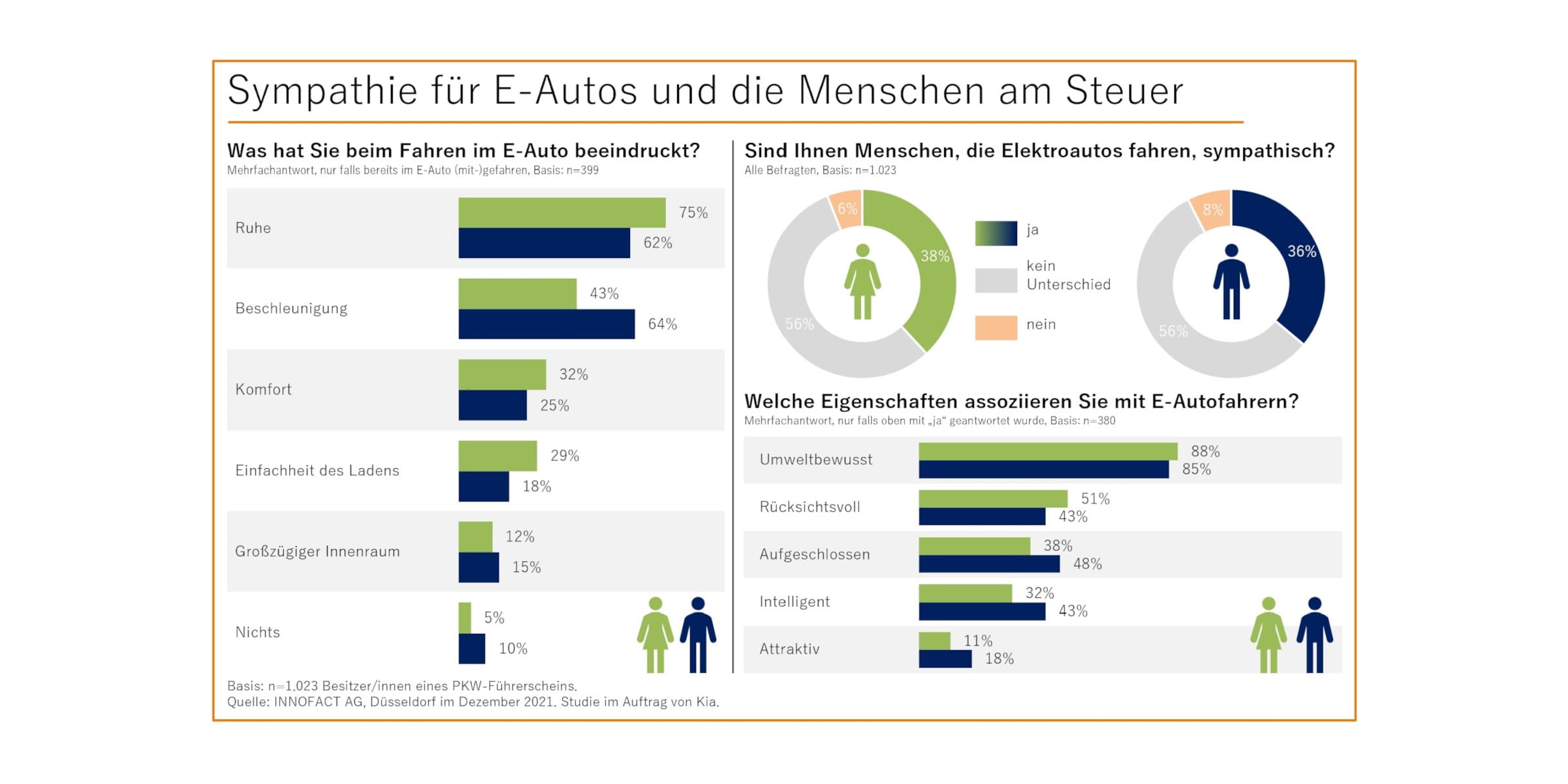 Kia Umfrage E-Auto-Fahrer Eigenschaften