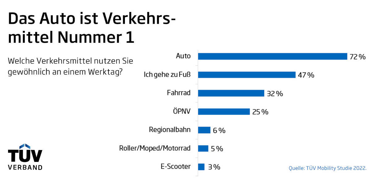 TÜV Mobility Studie 2022