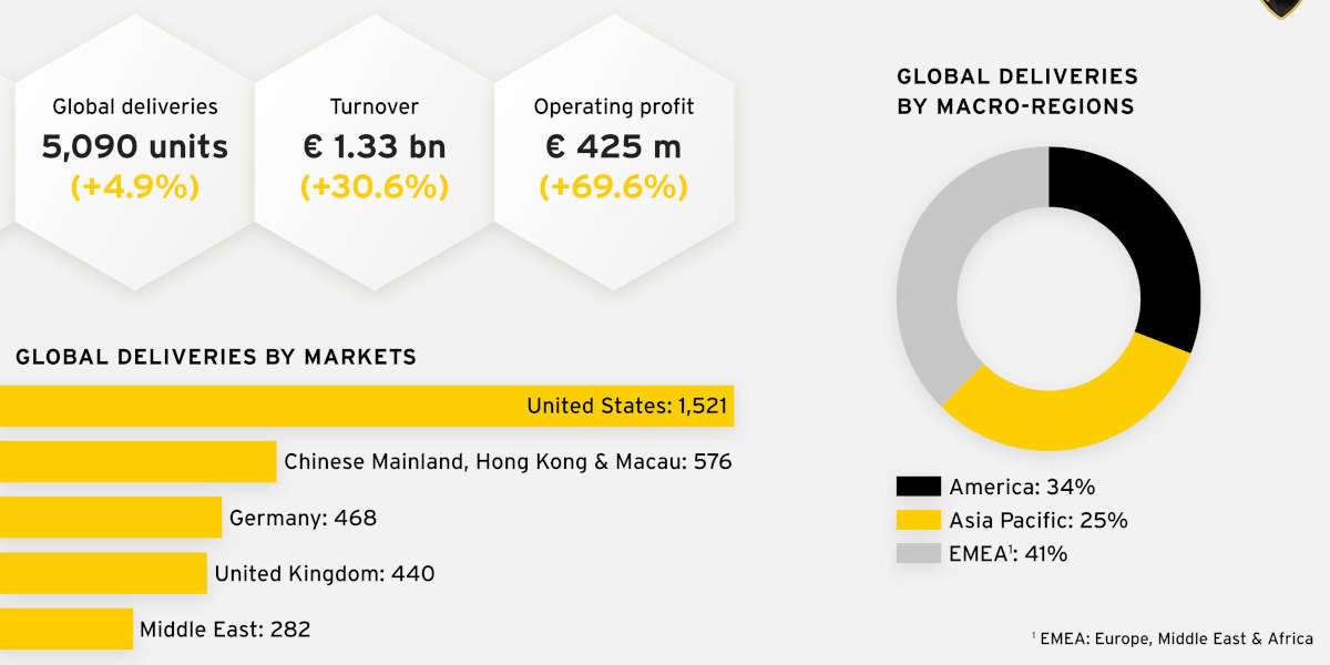 Lamborghini: the best half-year results ever