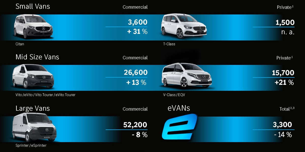 MB Vans Retail Sales Q3 2022 