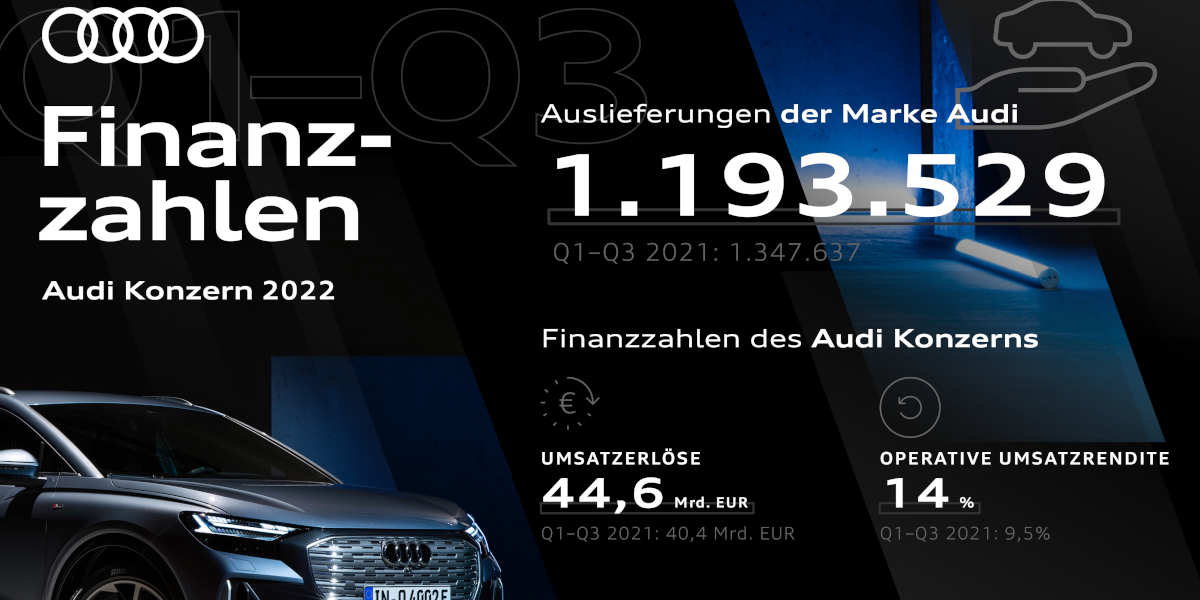 Audi Konzern: Starke finanzielle Performance in herausforderndem