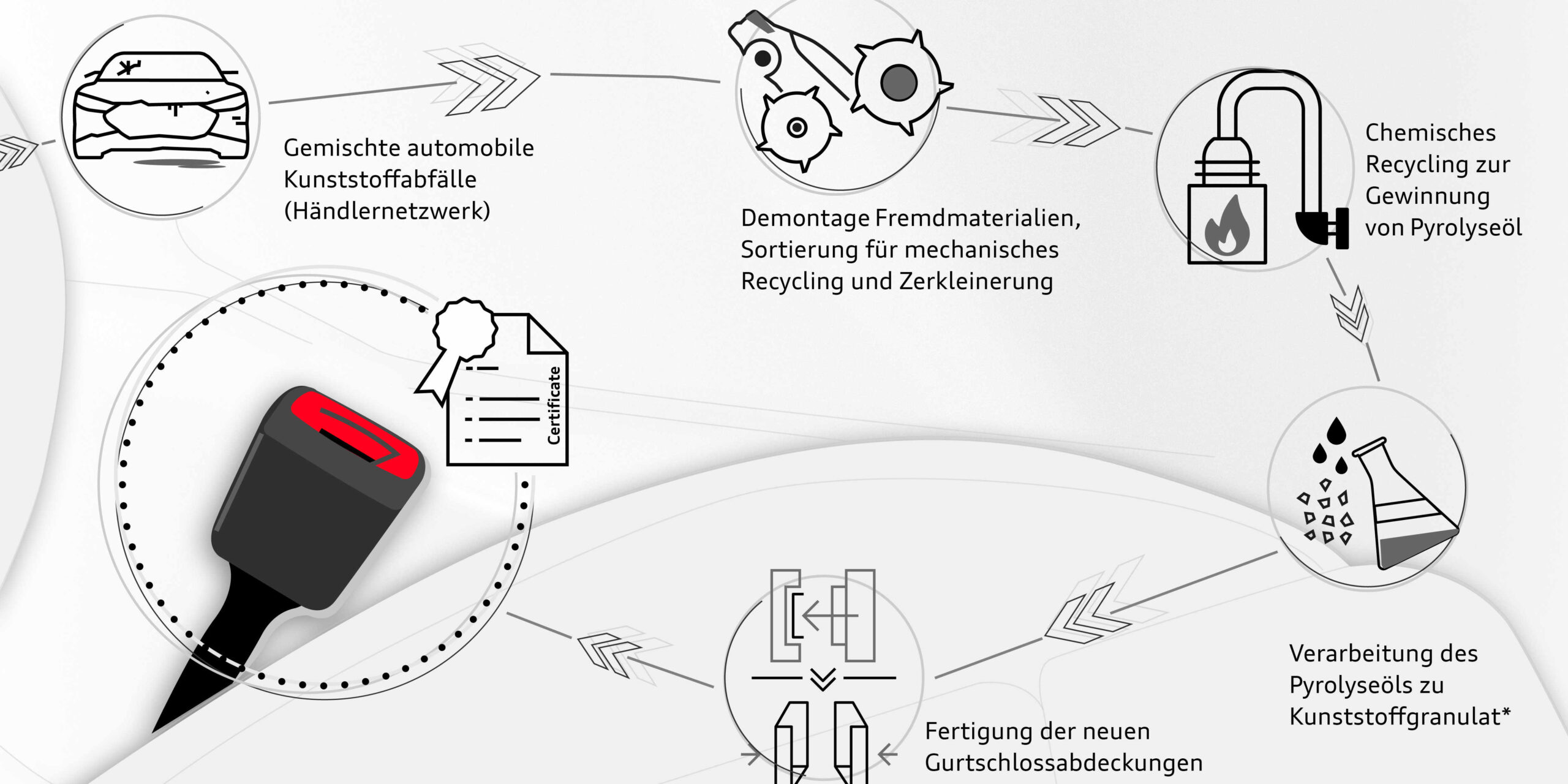 Audi: Kunststoffabfälle können Umwelt und Leben retten